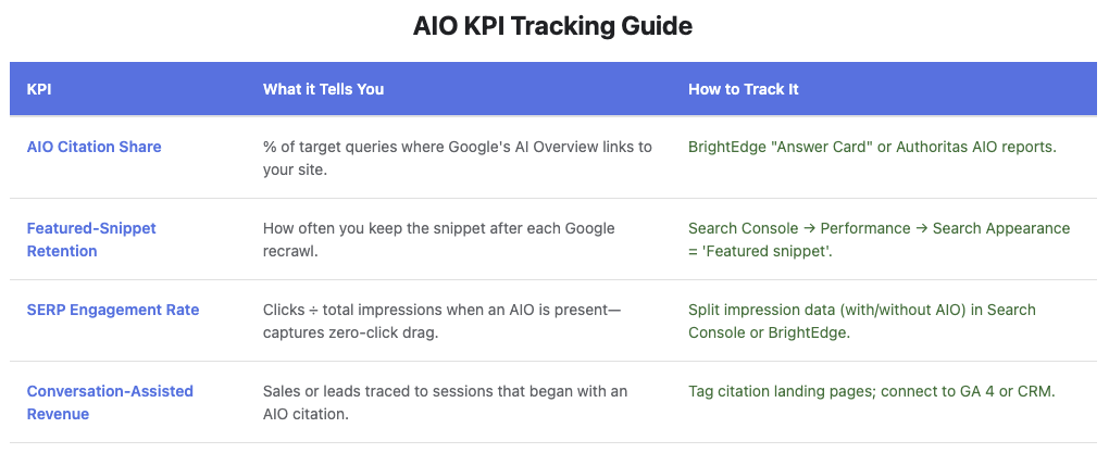 AIO KPI tracking guide