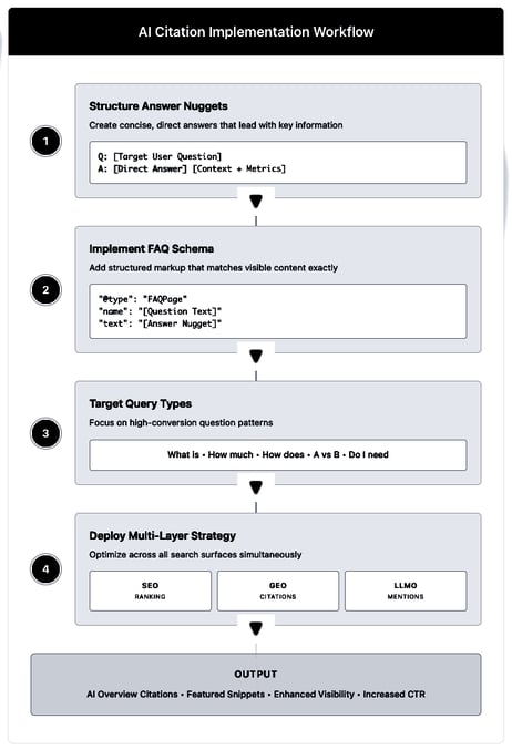 AIO citation optimization chart