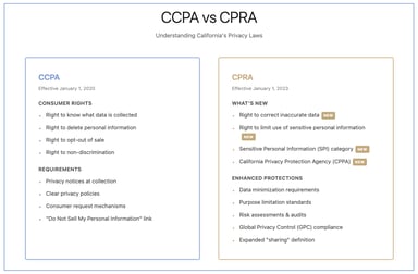 Discover how California’s CPRA affects marketing: verifiable consent, tighter vendor control, and trust built through operational integrity.
