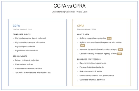 Discover how California’s CPRA affects marketing: verifiable consent, tighter vendor control, and trust built through operational integrity.