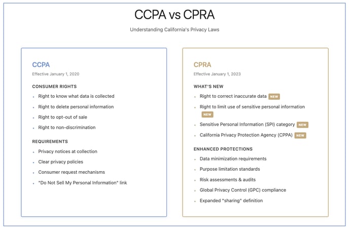Discover how California’s CPRA affects marketing: verifiable consent, tighter vendor control, and trust built through operational integrity.