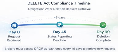 Diagram showing the timeline for Delete Act compliance from DROP request to data broker deletion
