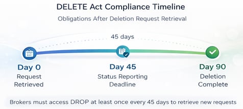 Diagram showing the timeline for Delete Act compliance from DROP request to data broker deletion
