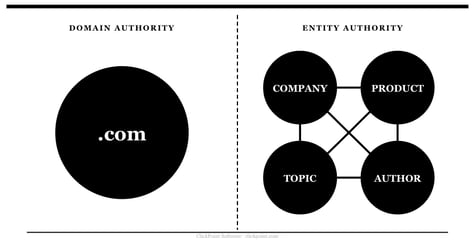 The 2026 Google Discover update proves that domain authority is giving way to entity authority. Why entity authority matters, and how to start building it.