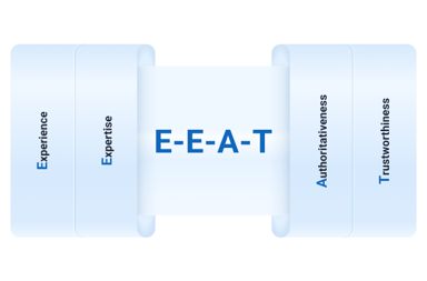 Understanding Google's E-E-A-T - Experience, Expertise, Authoritativeness, and Trustworthiness enables success across SEO, GEO, and LLMO systems.