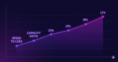 The seven metrics that determine whether a lead seller survives the year include contact rate, speed to lead, buyer ROI, return rate, and revenue per lead.