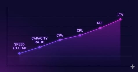 The seven metrics that determine whether a lead seller survives the year include contact rate, speed to lead, buyer ROI, return rate, and revenue per lead.