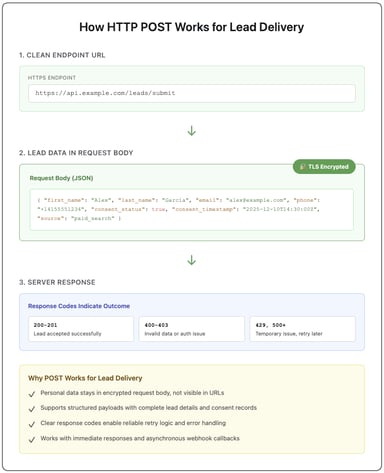 Learn how HTTP POST delivers lead data securely and reliably through structured payloads, HTTPS encryption, webhooks, and clear response handling.