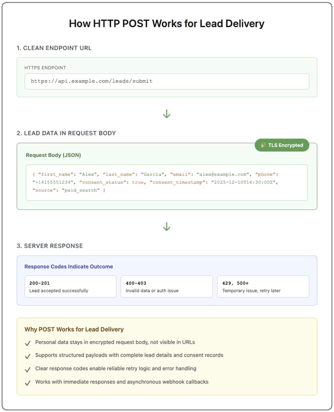 Learn how HTTP POST delivers lead data securely and reliably through structured payloads, HTTPS encryption, webhooks, and clear response handling.