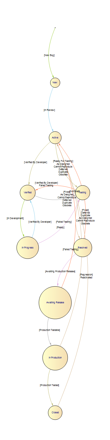 Modified Bug Tracking Workflow