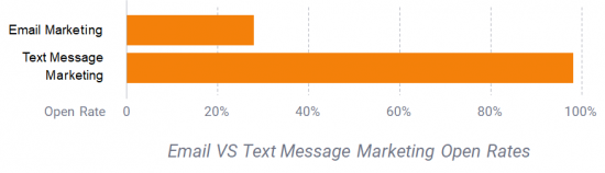 Email and Text Marketing Graph