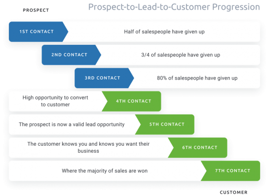 Sales Cadence