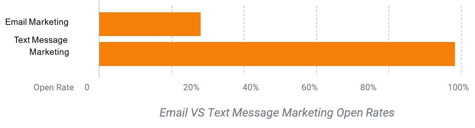 Email vs Text Graph