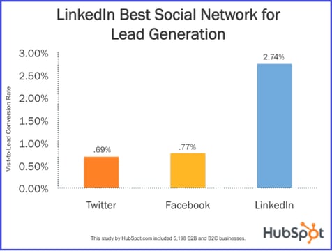 A recent study by HubSpot shows that B2B companies lead generation is a lot stronger on LinkedIn.