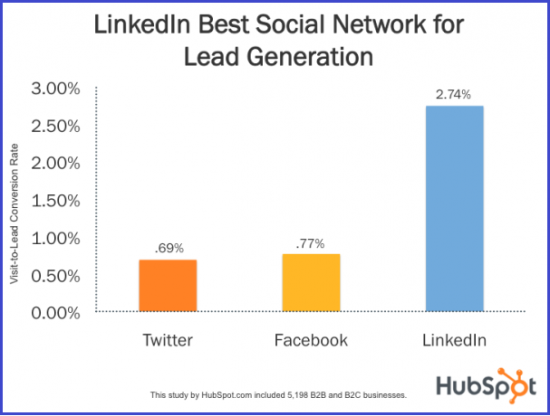 Linkedin Best for Lead Gen