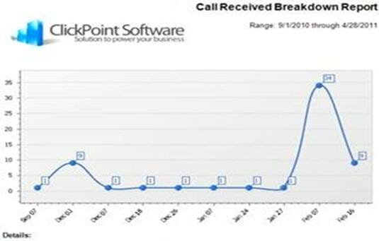 Call Received Breakdown