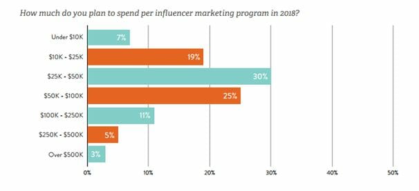 Influencer Marketing Graph