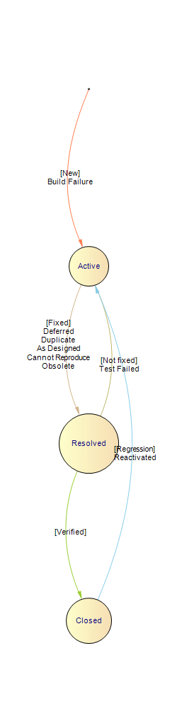 Bug Tracking