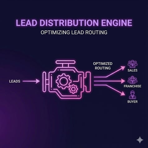 Lead distribution helps companies deliver leads in real-time while integrating with all sales software solutions.