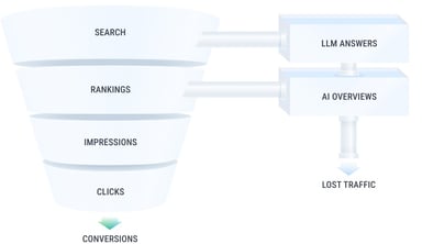 Discover how AI systems impact content discovery, customer behavior, and marketing strategies, along with guidelines for optimization and implementation.