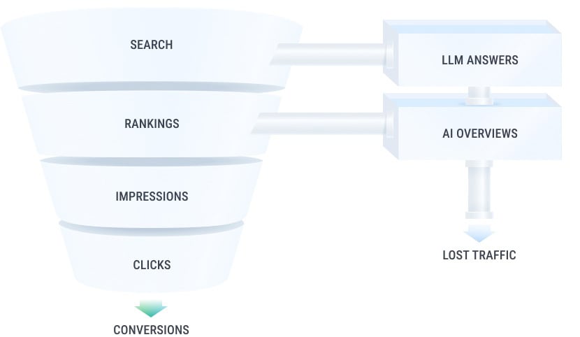 Leaky Funnel copy