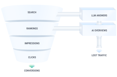 Discover how AI systems impact content discovery, customer behavior, and marketing strategies, along with guidelines for optimization and implementation.