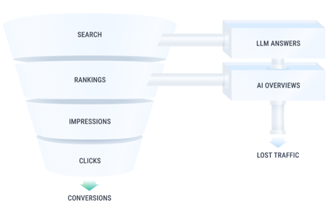 Discover how AI systems impact content discovery, customer behavior, and marketing strategies, along with guidelines for optimization and implementation.