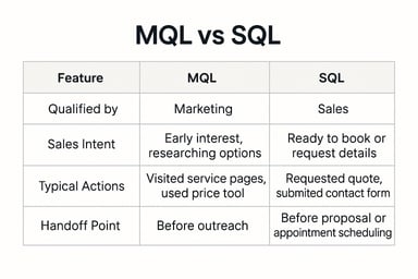 Learn what a Marketing Qualified Lead (MQL) is, and how lead sellers and service providers can improve conversions using MQL strategies.