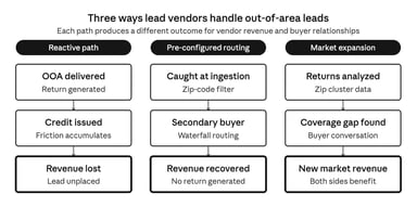 Image showing the different paths for out of area leads. 