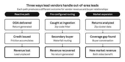 Image showing the different paths for out of area leads. 