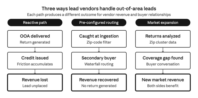 Image showing the different paths for out of area leads. 