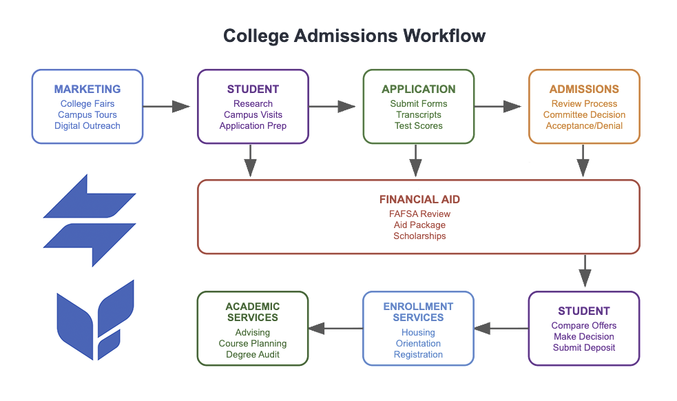 EDU Marketing Workflow