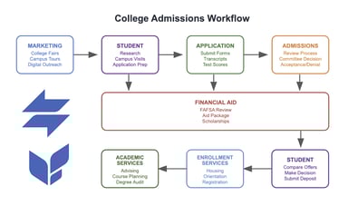College Admissions Workflow