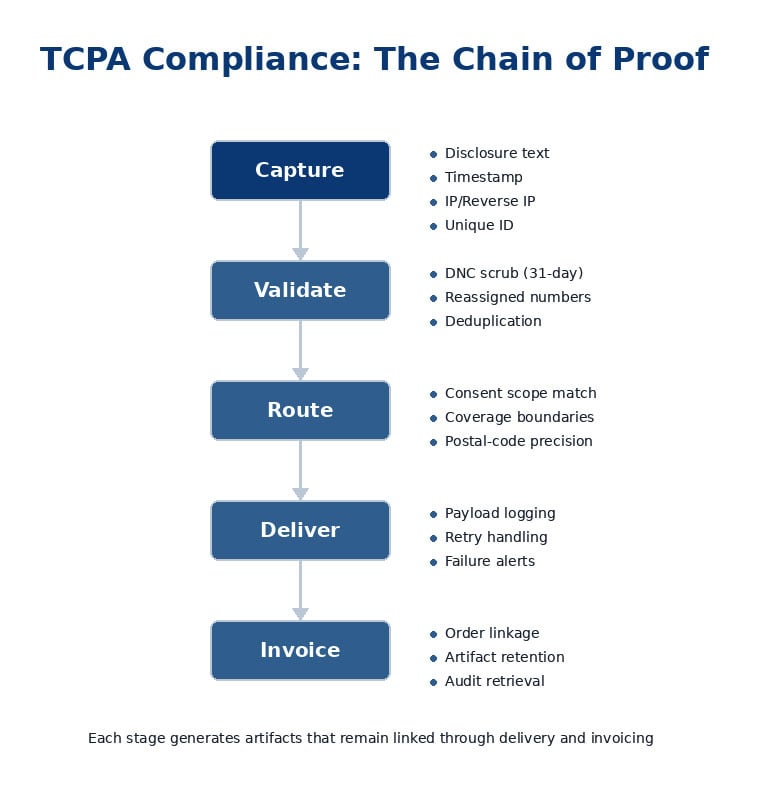 TCPA chain of proof diagram