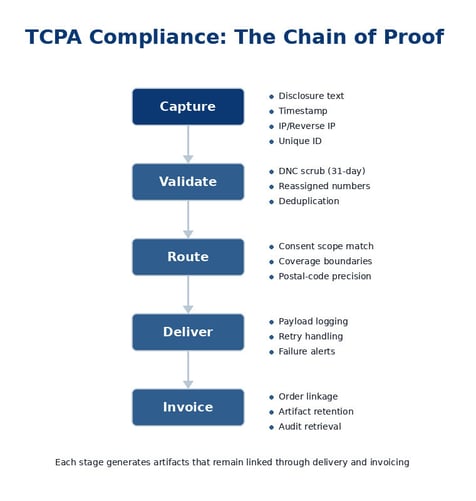 Ensure compliance with TCPA DNC compliance checklist for lead sellers. Streamline consent capture, storage, and delivery to avoid disputes.