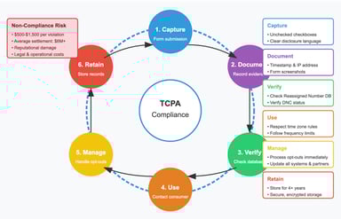 Build a TCPA-compliant lead distribution system with strategies for consent collection, documentation, vendor management, DNC, and legal safeguards.