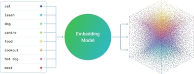 Understanding vector embeddings is critical for marketers when digital marketing is AI-driven. Though it may sound complex, the basic concept is simple.