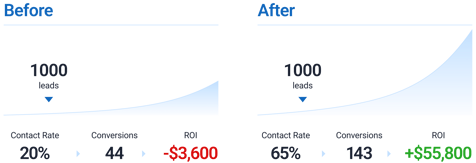 Use pull distribution to dramatically increase contact rates and maximize ROI from leads.