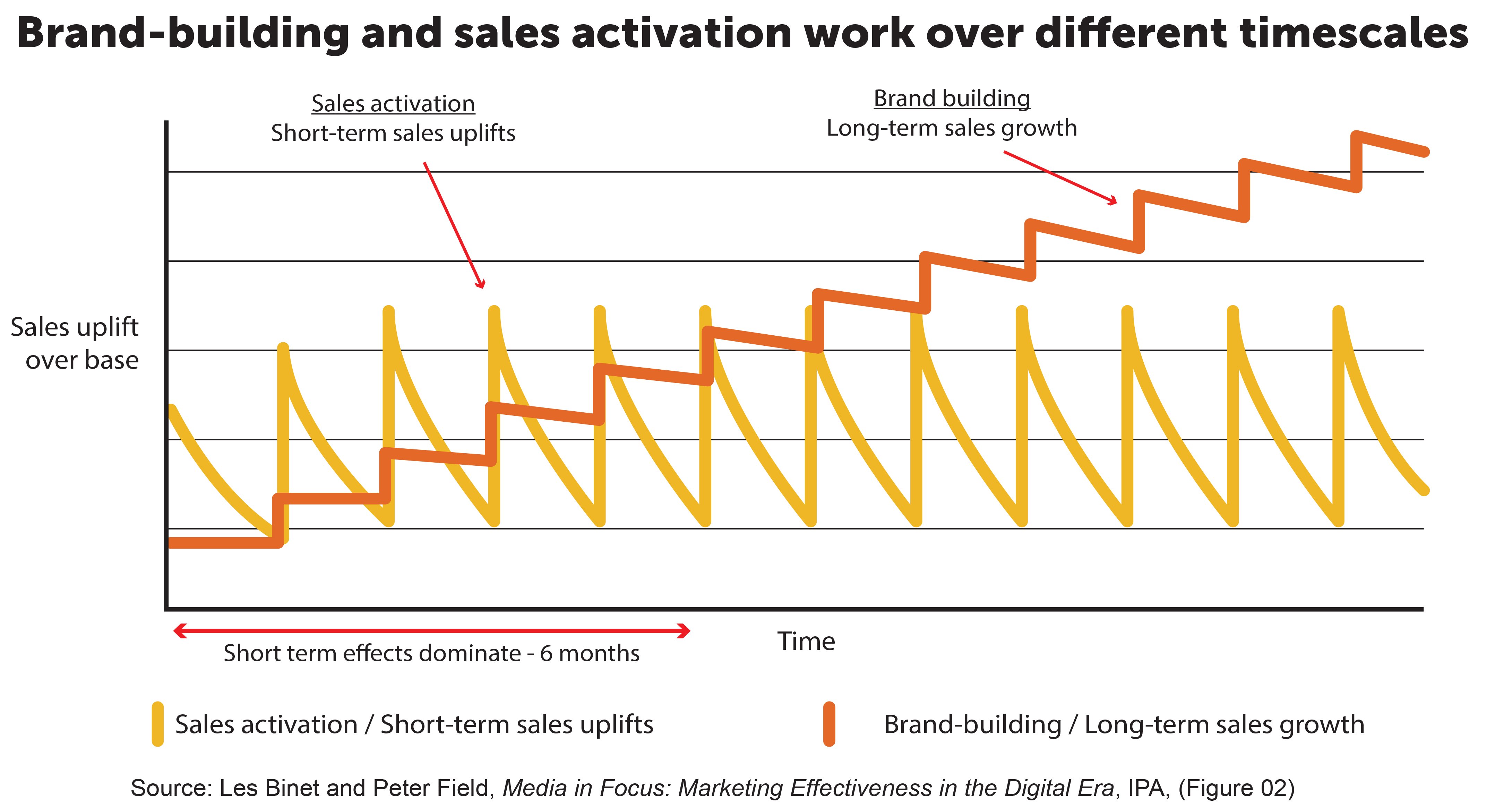 Over base. Activation маркетинг. Performance-маркетинг и brand. Sales uplift что это. Brand sale.