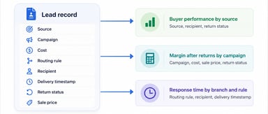 Ensure robust distribution reporting to optimize your lead-based business.