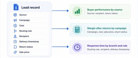 Ensure robust distribution reporting to optimize your lead-based business.