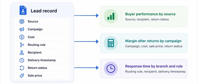 Ensure robust distribution reporting to optimize your lead-based business.