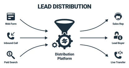 What is Lead Distribution?