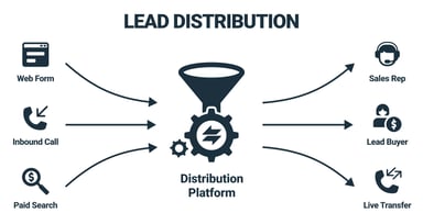 Learn how lead distribution works, from web form to sales contact. Covers routing logic, exclusive and shared delivery, ping-post, returns, and compliance.