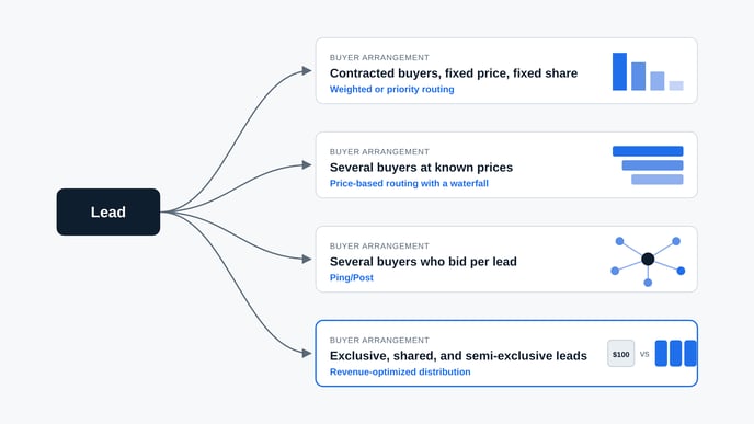 How do you choose the best routing method for your leads? Percentage? Price? Ping-post? All are valid and valuable relative to your situation.