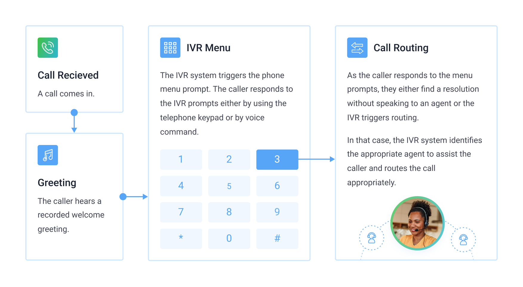 What Is IVR? 4 Ways To Use IVR For Lead Generation