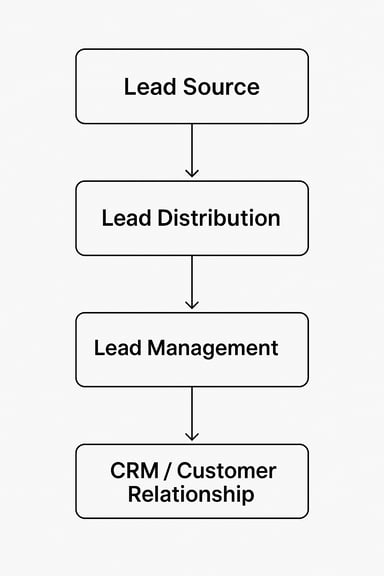 Learn the differences between lead distribution platforms, lead management systems, and CRMs. Learn when to use each to improve conversion rates and ROI.