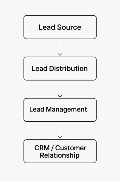 Learn the differences between lead distribution platforms, lead management systems, and CRMs. Learn when to use each to improve conversion rates and ROI.