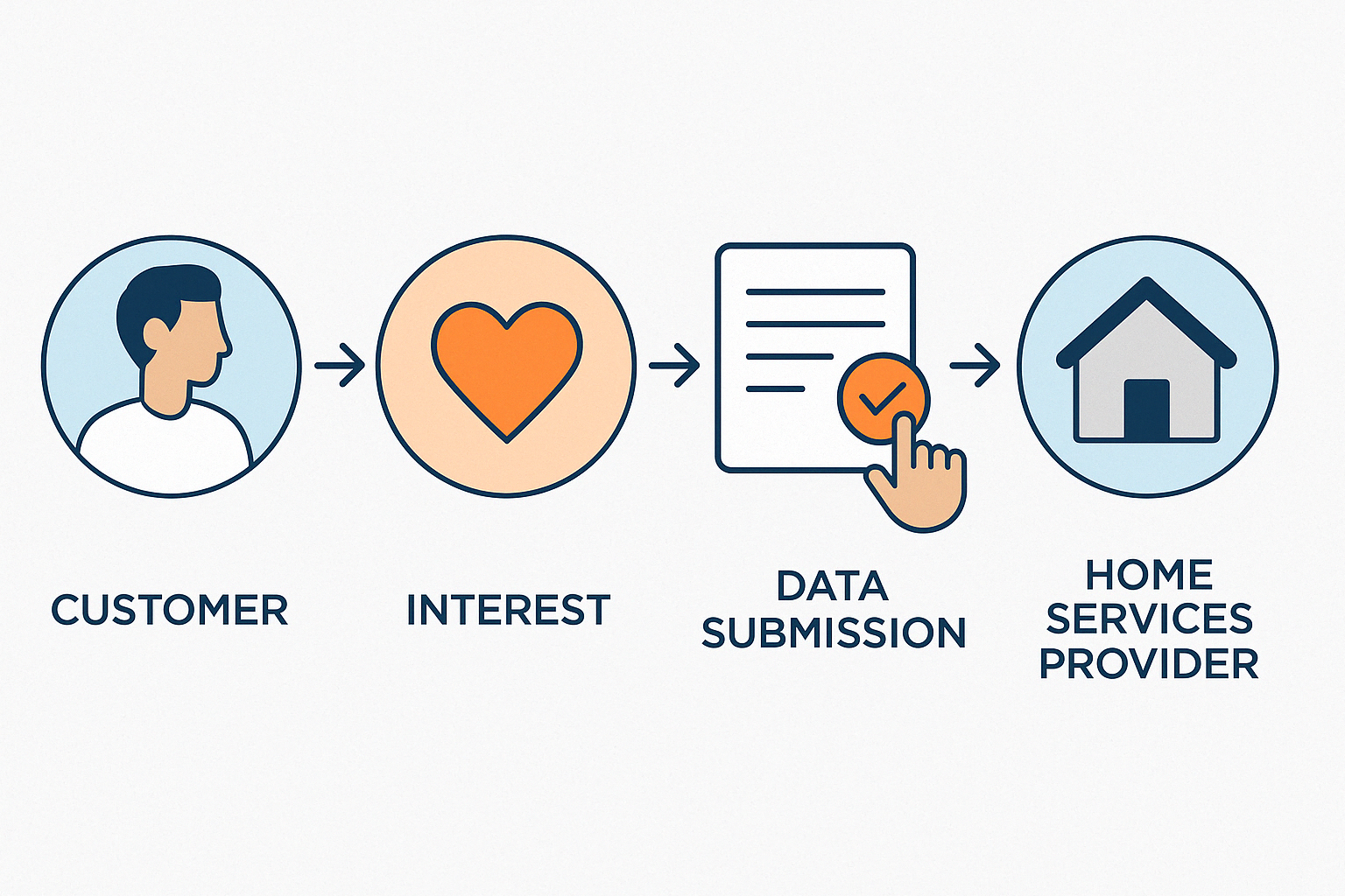 Lead generation diagram showing the customer path from customer to interest to data submission to a home services contractor