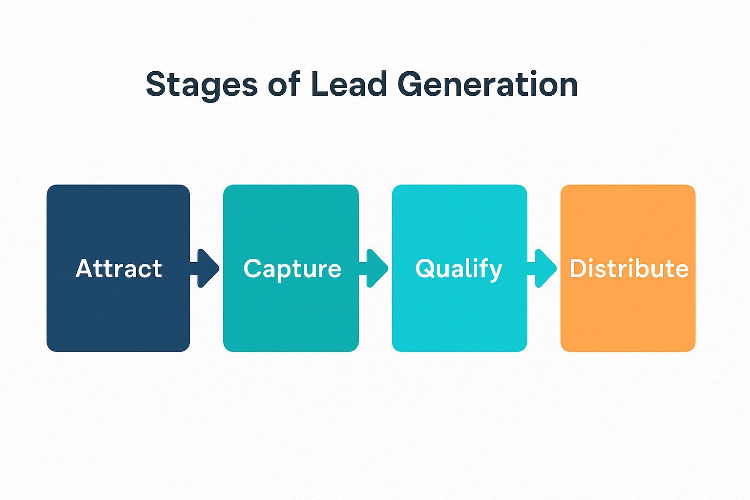 Stages of lead generation from attracting a lead to capturing a lead to qualifying and distributing a lead